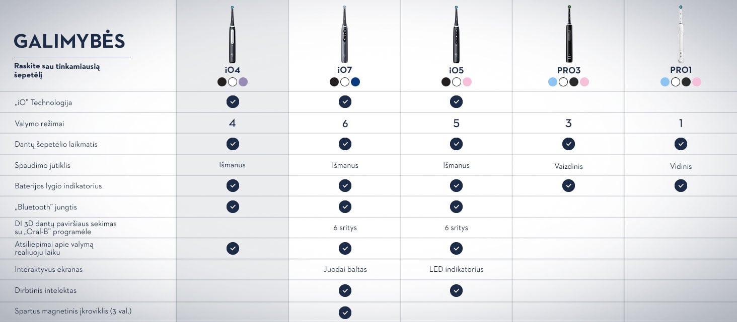 ORAL-B i0 series 4 galimybės
